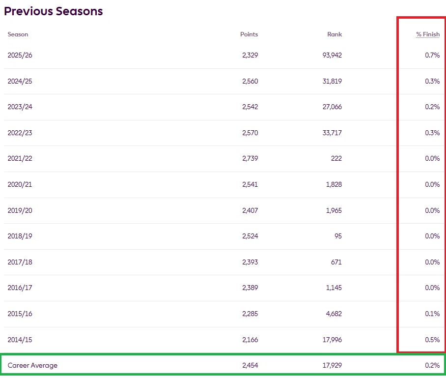 ranks FPL