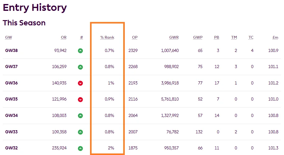 How to see your overall FPL season ranks as a percentage 1